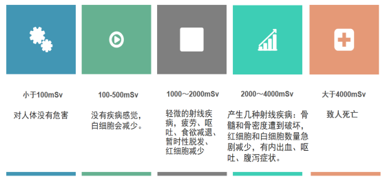 医学影像检查辐射安全430